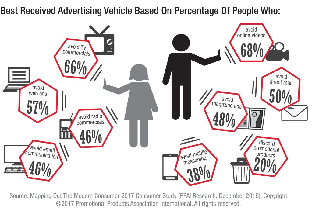 The Most Effective, Most Appreciated Ad Vehicles