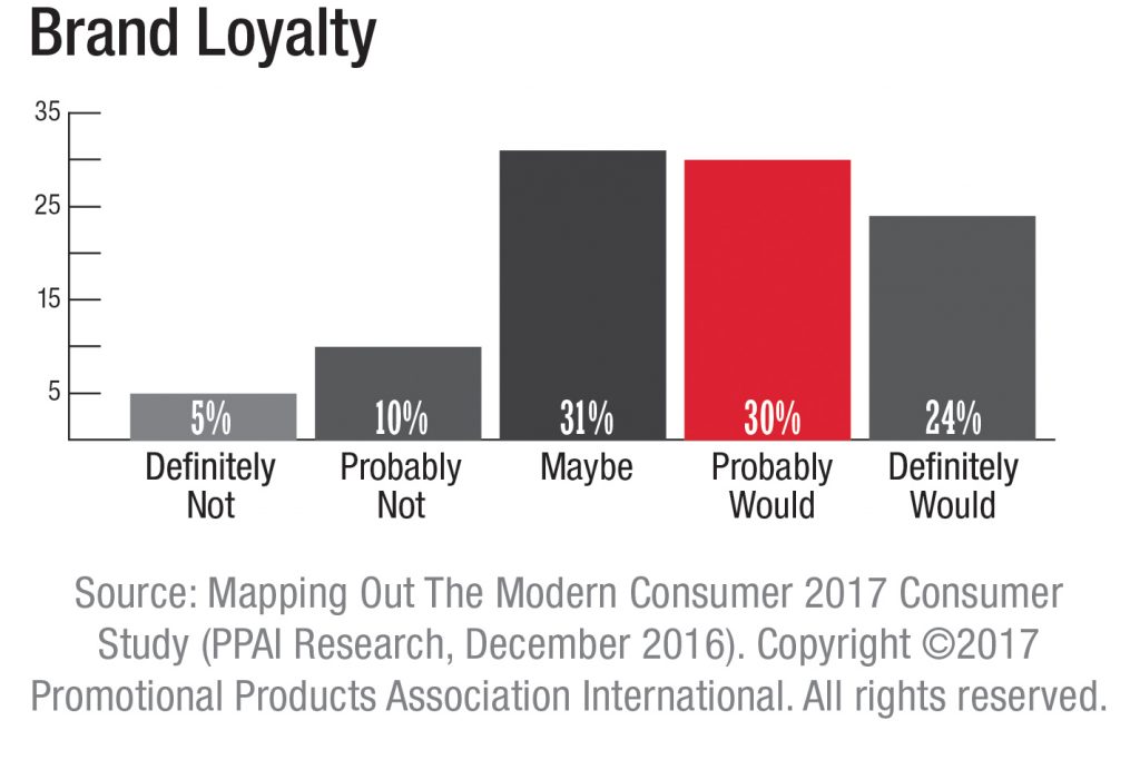 Promotional items increase brand loyalty among consumers who receive them