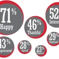 Emotional Connection percentages
