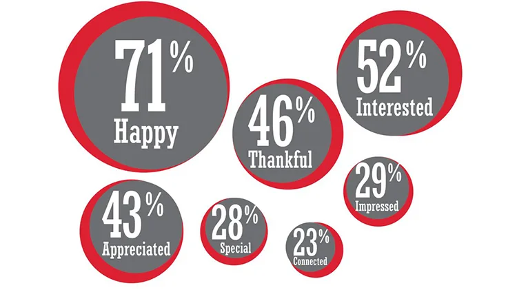 Emotional Connection percentages