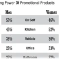 Promotional Products Staying Power infographic