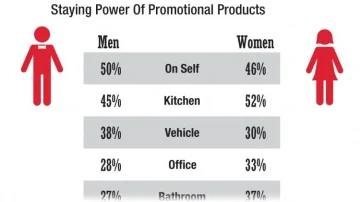 What is Consumer Recall of Promotional Items?