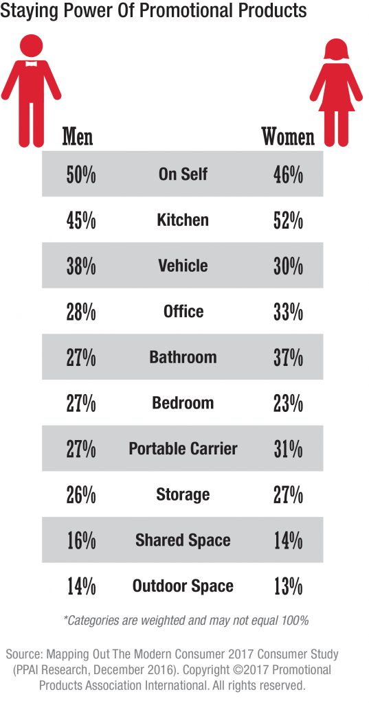 Promotional products have staying power